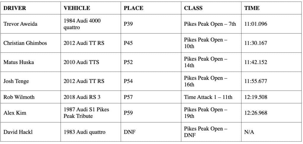 Pikes Peak Audi Results